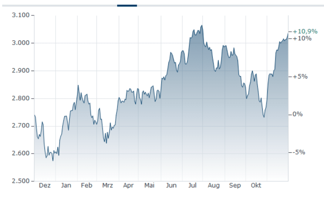  Foto zu MSCI World Kurs Zukunft Prognose: Kurs Aussicht 2024 bis 2030 